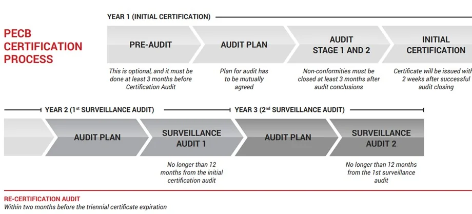 PECB certification process diagram